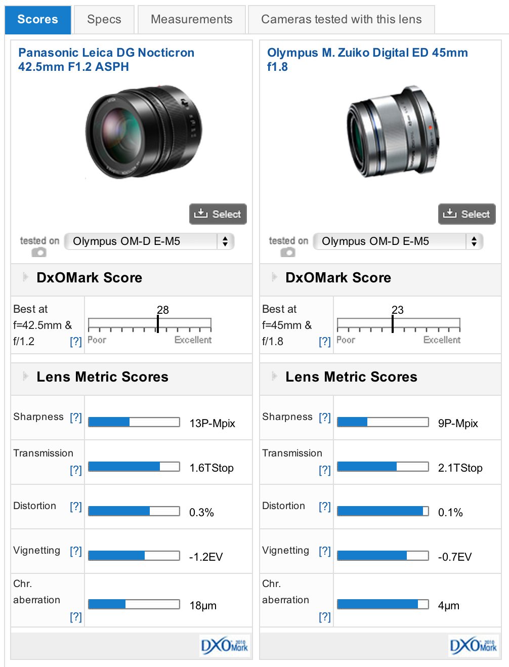 DxOMark Confirms the Nocticron 42.5mm f1.2 is Every as Good as Pricey - The Phoblographer